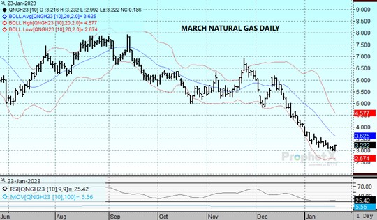 DTN Nat Gas 1.23.23 chart