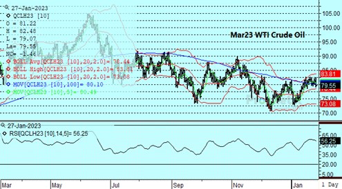DTN WTI Crude 1.27.23 chart