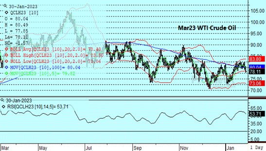 DTN Crude Chart 1.30.23