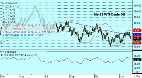 DTN Crude oil chart 2.1.23
