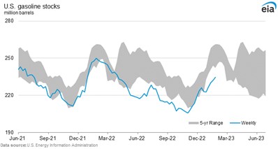 US gasoline stocks chart