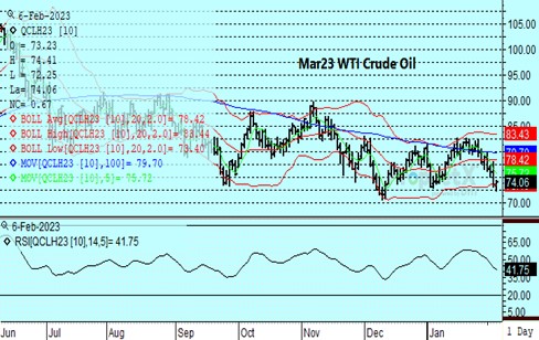 DTN Crude Oil chart 2.6.23