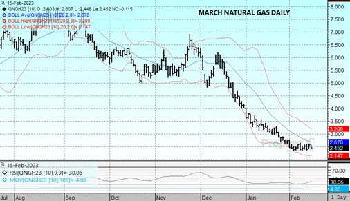 DTN Nat Gas Chart 2.15.23