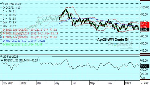 DTN WTI Crude Oil 2.22.23