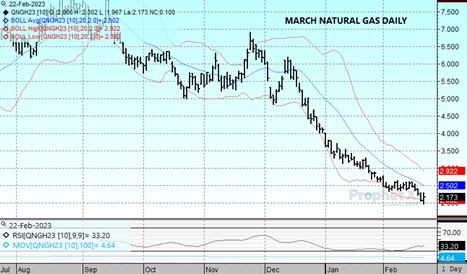 DTN Nat Gas Chart 2.22.23