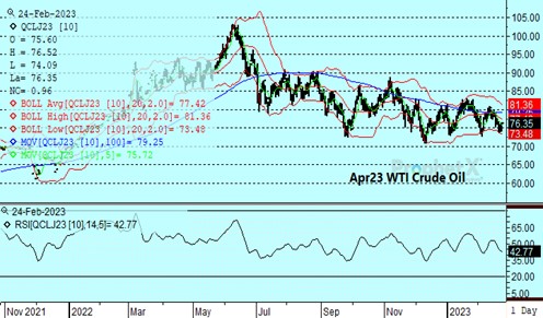 DTN Apr Crude Oil 2.24.23