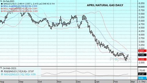 DTN Apr Nat Gas Chart 2.24.23