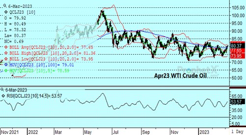 DTN Apr23 Crude Oil chart 3.6.23
