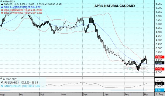 Apr Nat Gas Daily chart 3.6.23
