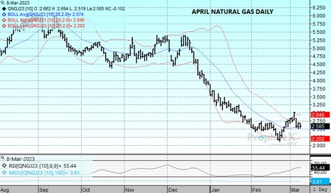 DTN Apr Nat Gas chart 3.8.23