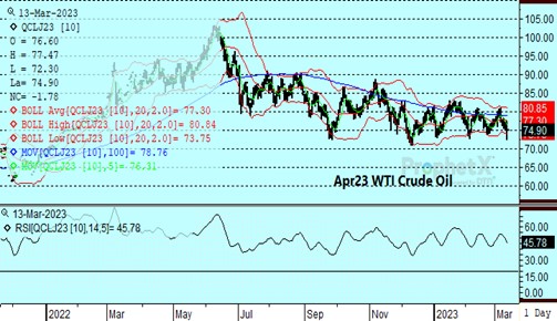 DTN Crude Oil chart 3.13.23