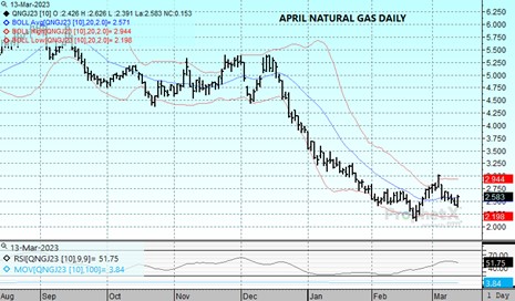 DTN Nat Gas daily chart 3.13.23