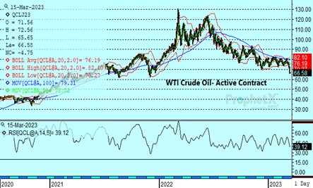 DTN WTI Crude Active Contract 3.13.23