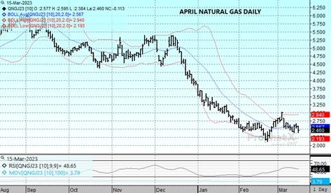 DTN Nat Gas April Daily 3.15.23