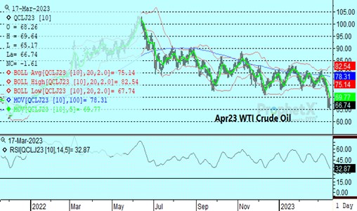 DTN WTI Crude Oil chart