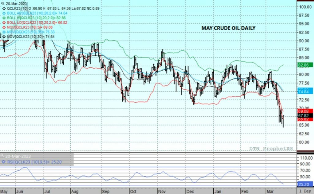 DTN May Crude Oil 3.20.23