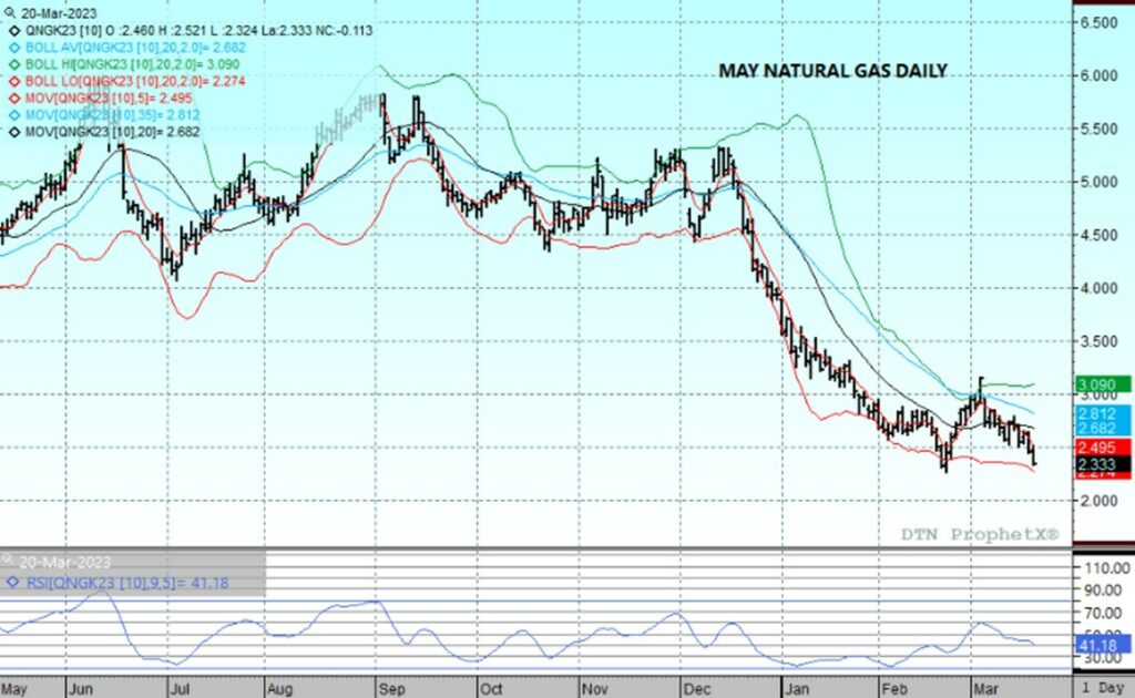 DTN May Nat Gas chart 3.20.23