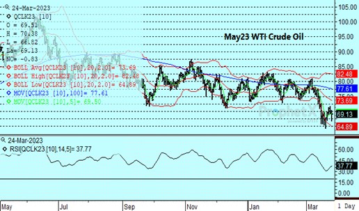 DTN May WTI Crude Oil 3.24.23