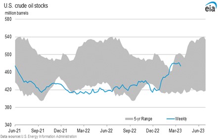 US EIA Chart