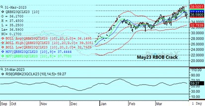 DTN RBOB Chart 3.31.23