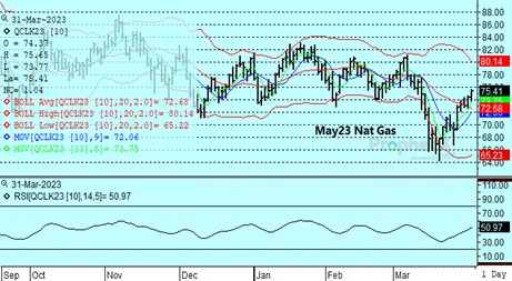 DTN Nat Gas Chart 3.31.23