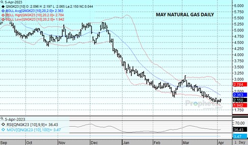 DTN Nat Gas Daily 4.5.23