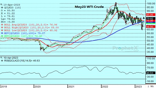 DTN May23 Crude Chart 4.10.23