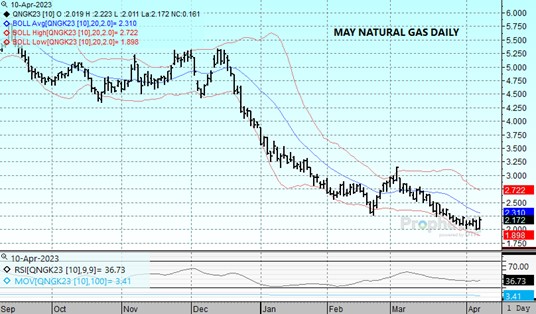 DTN May Nat Gas Chart 4.10.23