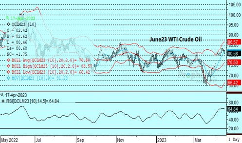DTN June23 WTI Crude Oil chart