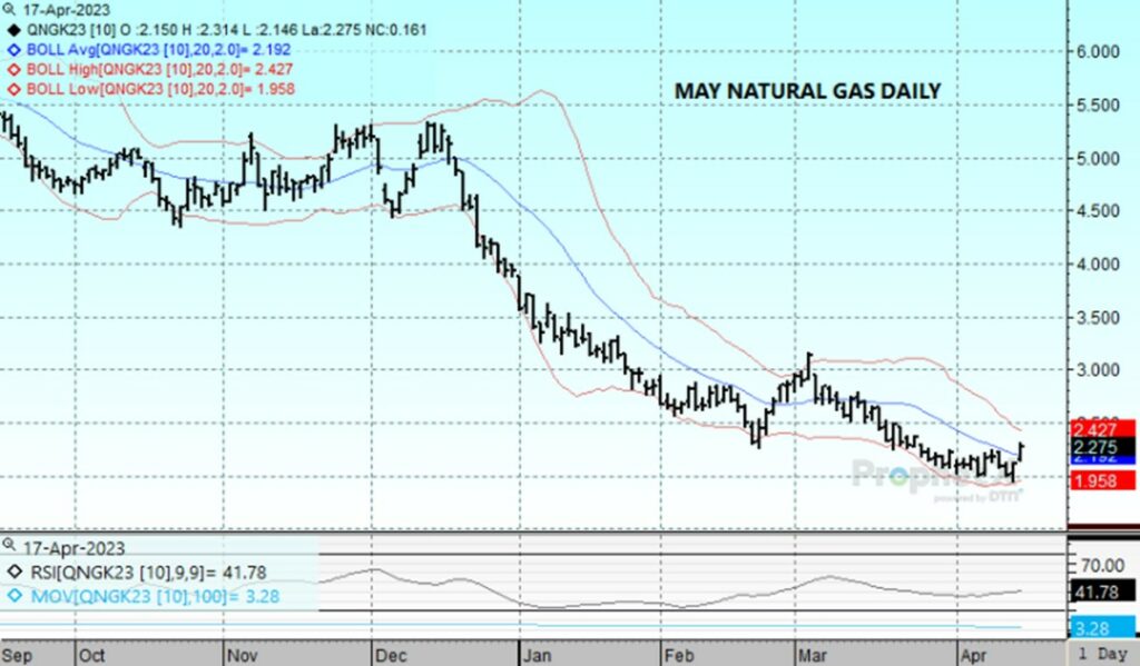 DTN May23 Natural Gas chart