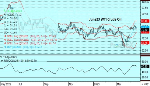 DTN June23 WTI Crude Chart 4.19.23