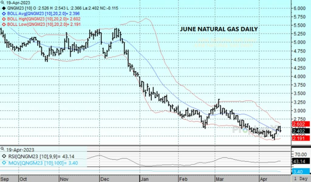 DTN June Nat Gas Chart 4.19.23