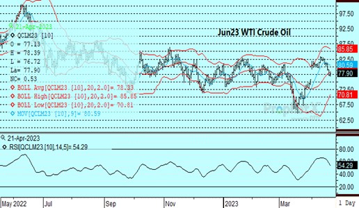 DTN Crude Oil Chart 4.21.23