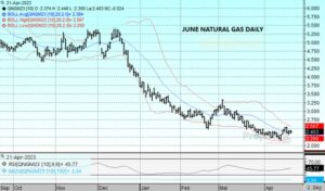 DTN Natural Gas chart 4.21.23