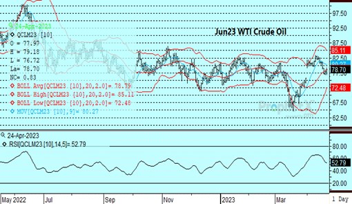 DTN WTI Crude Chart 4.24.23