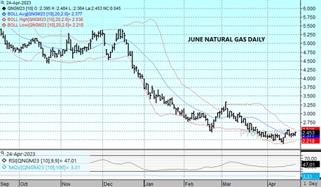 DTN Nat Gas Daily 4.24.23