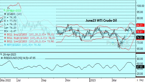 DTN June23 WTI Crude Oil chart 4.26.23