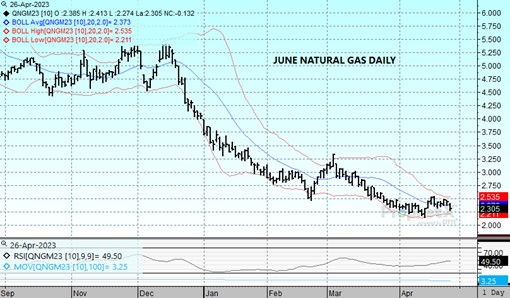 DTN June Nat Gas chart 4.26.23