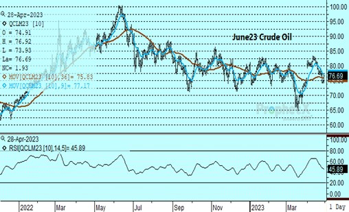 DTN Crude Oil chart 4.28.23