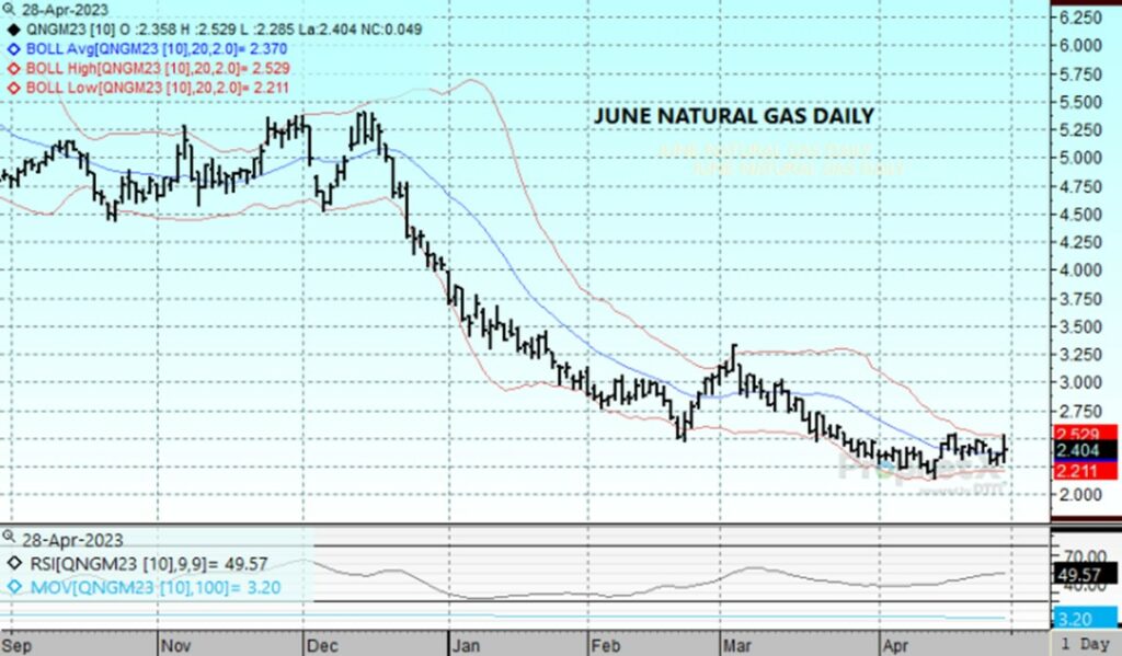 DTN Nat Gas Chart 4.28.23