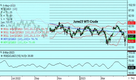 DTN June WTI Crude Oil 5.8.23