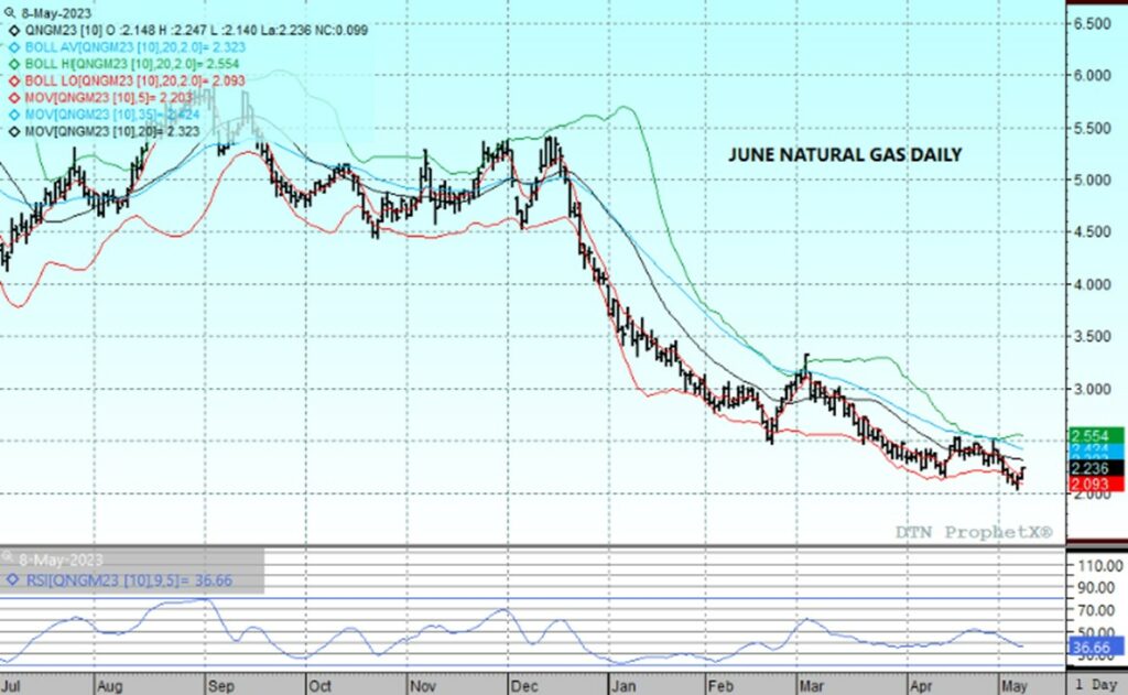 DTN June Nat Gas 5.8.23