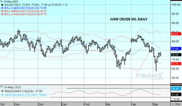 DTN June23 WTI Crude chart 5.12.23