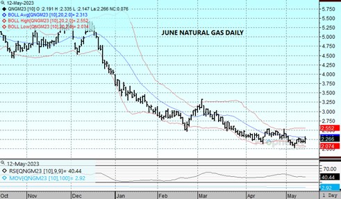 DTN June Nat Gas chart 5.12.23