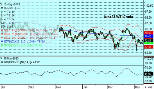 June23 WTI Crude Oil