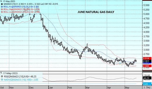June Natural Gas Daily