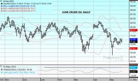 DTN WTI Crude Oil Chart