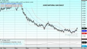 DTN Natural Gas Chart