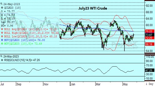 July23 WTI Crude Oil 5.24.23 chart