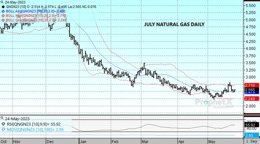 July23 Nat Gas chart 5.24.23
